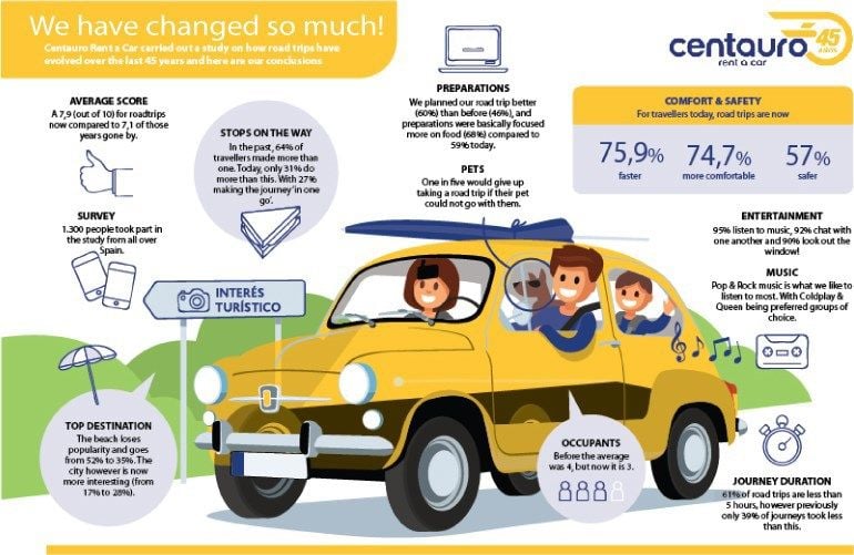 Estudio sobre la evolución de los viajes por carretera en los últimos 45 años