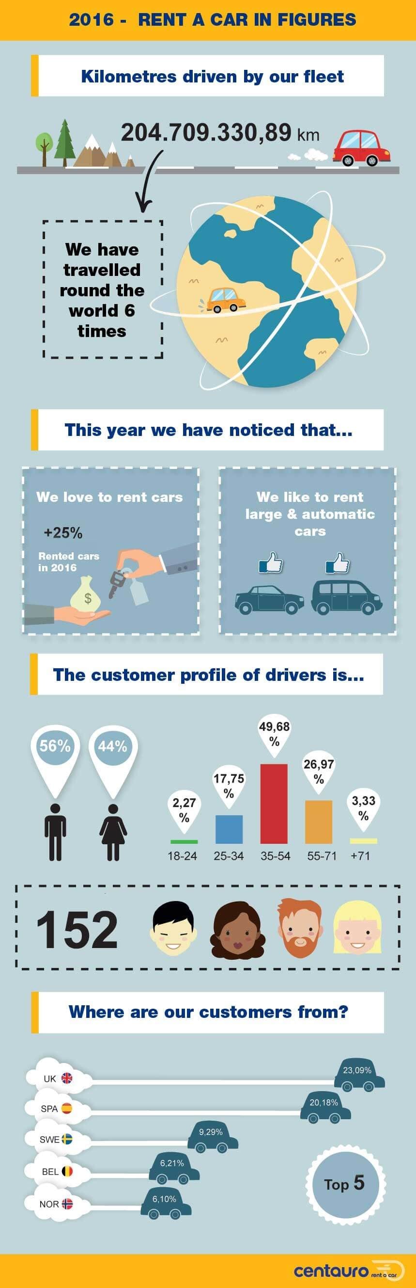 2016 - Rent a Car in Figures