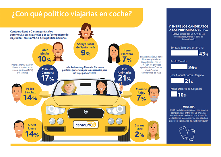 ¿Con qué político viajarías en coche? Centauro