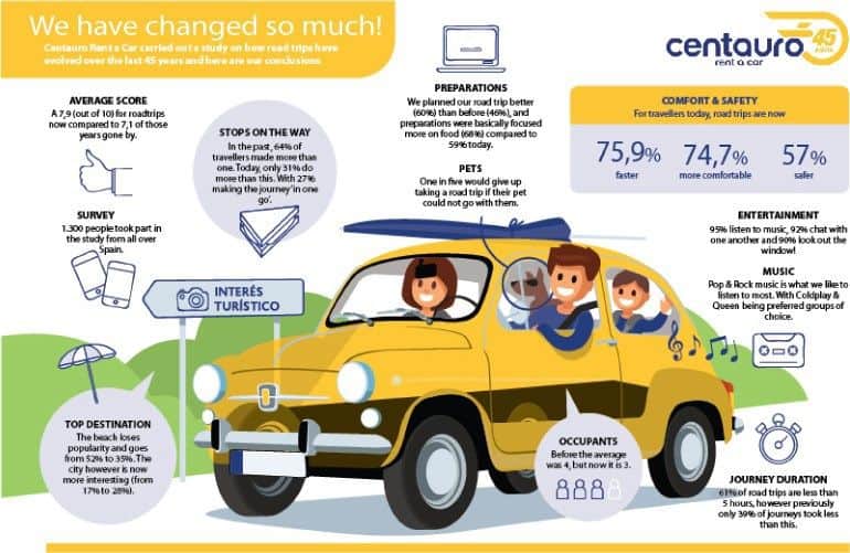 Estudio sobre la evolución de los viajes por carretera en los últimos 45 años